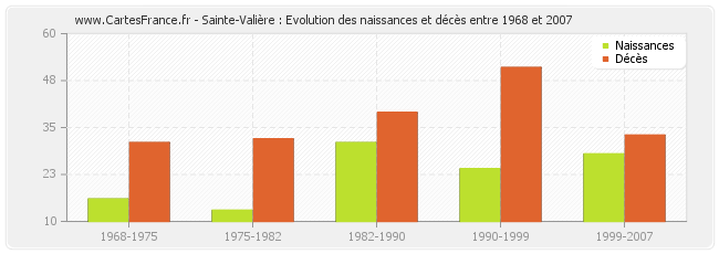 Sainte-Valière : Evolution des naissances et décès entre 1968 et 2007