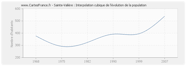 Sainte-Valière : Interpolation cubique de l'évolution de la population