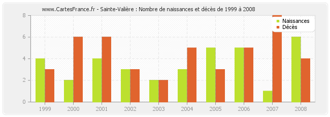 Sainte-Valière : Nombre de naissances et décès de 1999 à 2008