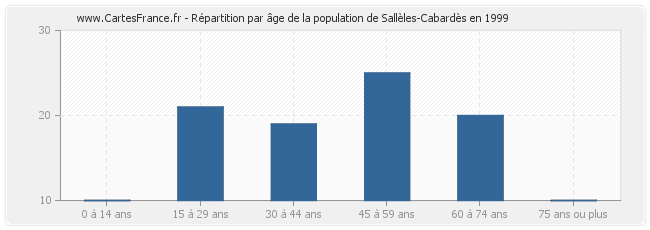 Répartition par âge de la population de Sallèles-Cabardès en 1999