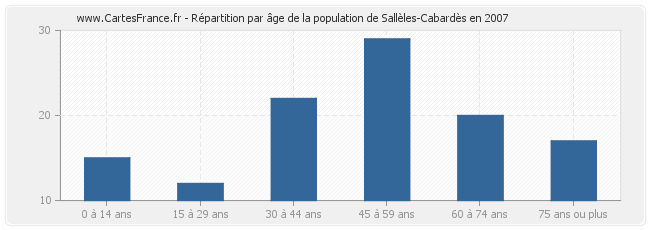 Répartition par âge de la population de Sallèles-Cabardès en 2007