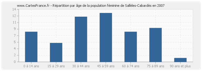Répartition par âge de la population féminine de Sallèles-Cabardès en 2007
