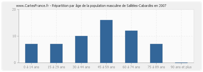 Répartition par âge de la population masculine de Sallèles-Cabardès en 2007