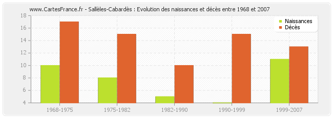 Sallèles-Cabardès : Evolution des naissances et décès entre 1968 et 2007