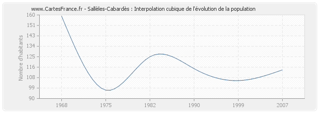 Sallèles-Cabardès : Interpolation cubique de l'évolution de la population