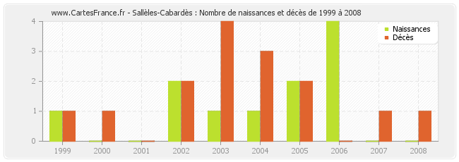 Sallèles-Cabardès : Nombre de naissances et décès de 1999 à 2008