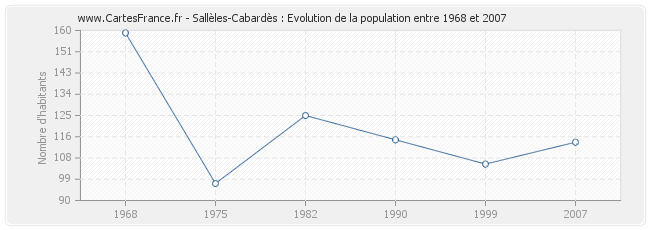 Population Sallèles-Cabardès
