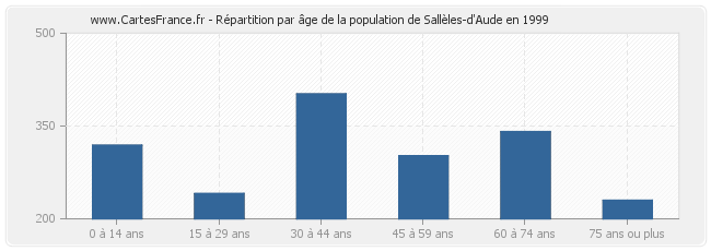 Répartition par âge de la population de Sallèles-d'Aude en 1999