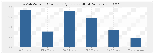 Répartition par âge de la population de Sallèles-d'Aude en 2007