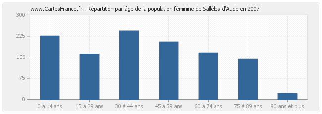 Répartition par âge de la population féminine de Sallèles-d'Aude en 2007