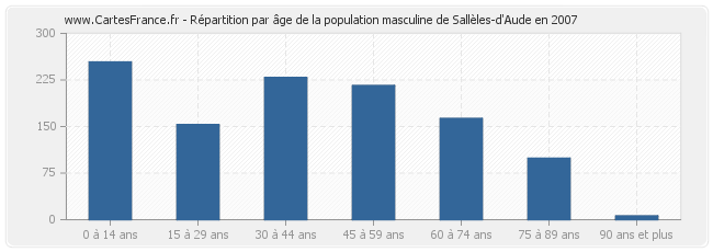 Répartition par âge de la population masculine de Sallèles-d'Aude en 2007