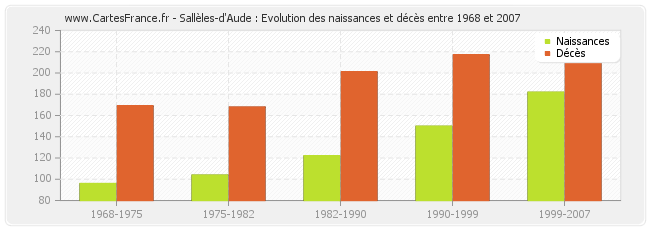 Sallèles-d'Aude : Evolution des naissances et décès entre 1968 et 2007