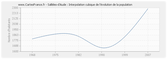 Sallèles-d'Aude : Interpolation cubique de l'évolution de la population