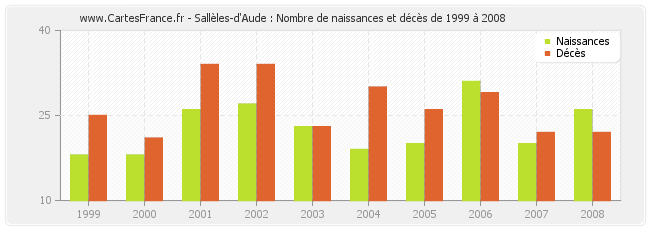 Sallèles-d'Aude : Nombre de naissances et décès de 1999 à 2008