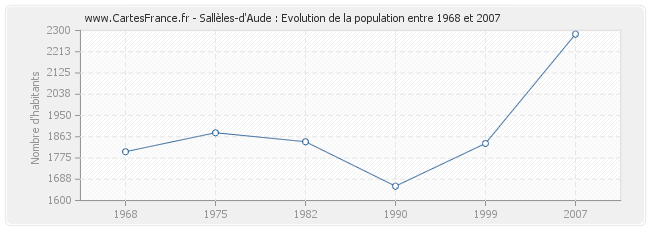 Population Sallèles-d'Aude