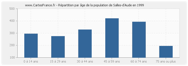 Répartition par âge de la population de Salles-d'Aude en 1999