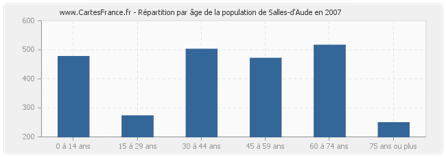 Répartition par âge de la population de Salles-d'Aude en 2007