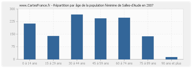 Répartition par âge de la population féminine de Salles-d'Aude en 2007