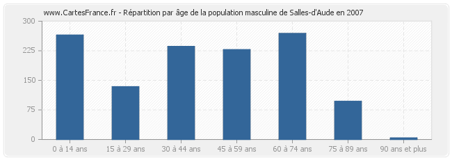 Répartition par âge de la population masculine de Salles-d'Aude en 2007