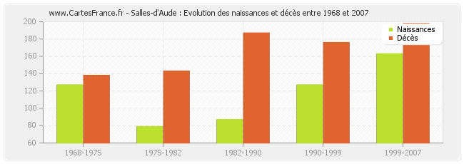 Salles-d'Aude : Evolution des naissances et décès entre 1968 et 2007