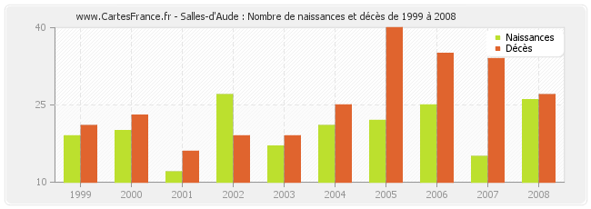Salles-d'Aude : Nombre de naissances et décès de 1999 à 2008