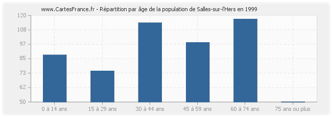 Répartition par âge de la population de Salles-sur-l'Hers en 1999