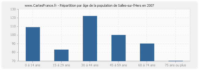 Répartition par âge de la population de Salles-sur-l'Hers en 2007