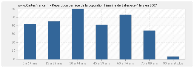 Répartition par âge de la population féminine de Salles-sur-l'Hers en 2007