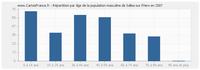 Répartition par âge de la population masculine de Salles-sur-l'Hers en 2007