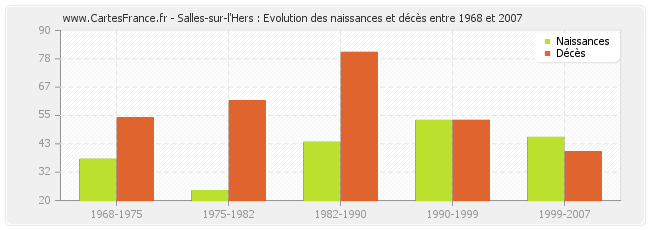 Salles-sur-l'Hers : Evolution des naissances et décès entre 1968 et 2007