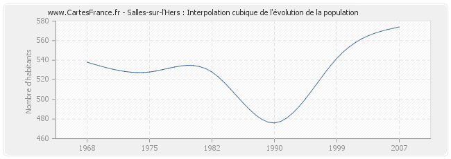 Salles-sur-l'Hers : Interpolation cubique de l'évolution de la population