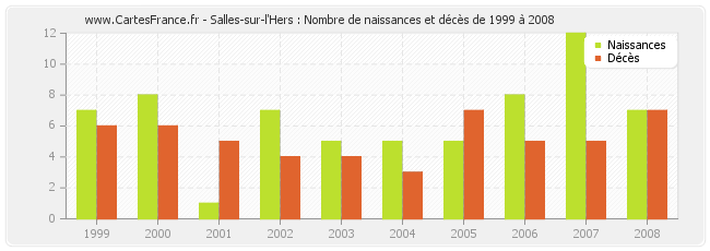 Salles-sur-l'Hers : Nombre de naissances et décès de 1999 à 2008
