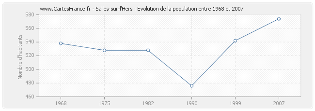 Population Salles-sur-l'Hers