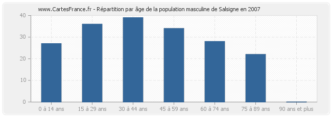 Répartition par âge de la population masculine de Salsigne en 2007