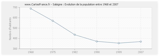 Population Salsigne