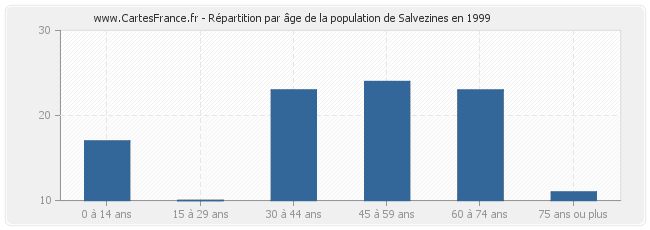 Répartition par âge de la population de Salvezines en 1999