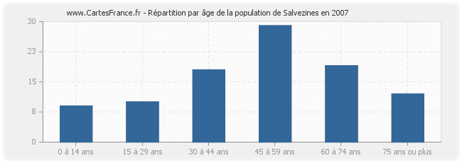 Répartition par âge de la population de Salvezines en 2007