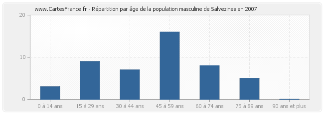 Répartition par âge de la population masculine de Salvezines en 2007