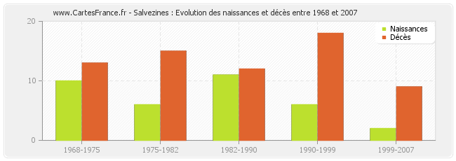 Salvezines : Evolution des naissances et décès entre 1968 et 2007