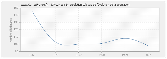 Salvezines : Interpolation cubique de l'évolution de la population