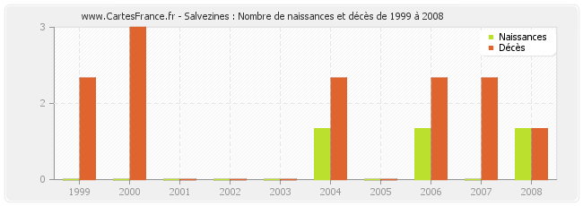 Salvezines : Nombre de naissances et décès de 1999 à 2008