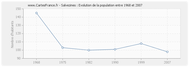 Population Salvezines