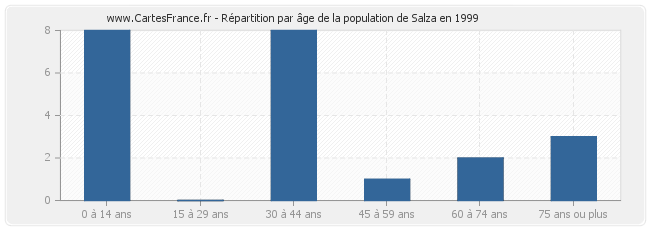 Répartition par âge de la population de Salza en 1999