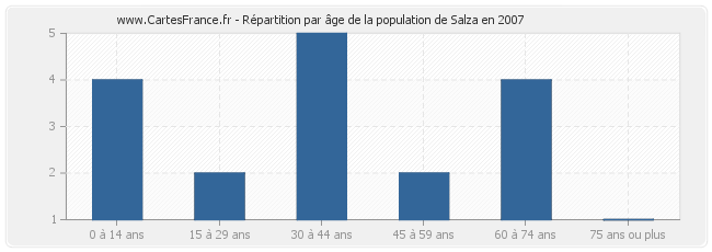 Répartition par âge de la population de Salza en 2007