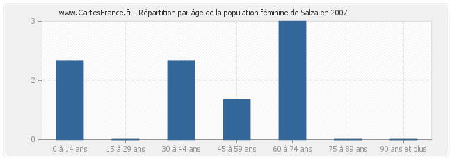 Répartition par âge de la population féminine de Salza en 2007