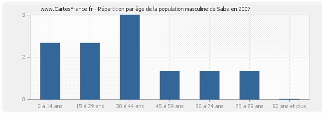 Répartition par âge de la population masculine de Salza en 2007