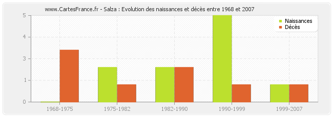 Salza : Evolution des naissances et décès entre 1968 et 2007