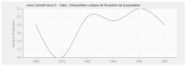 Salza : Interpolation cubique de l'évolution de la population