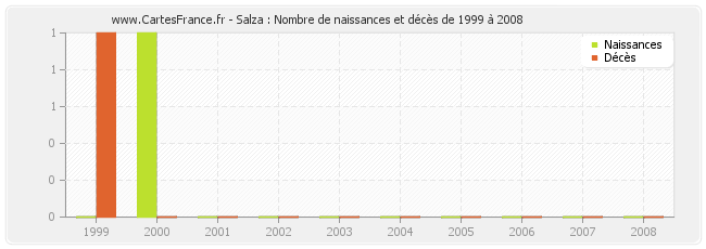 Salza : Nombre de naissances et décès de 1999 à 2008