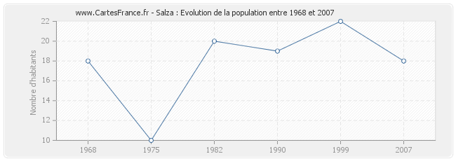 Population Salza